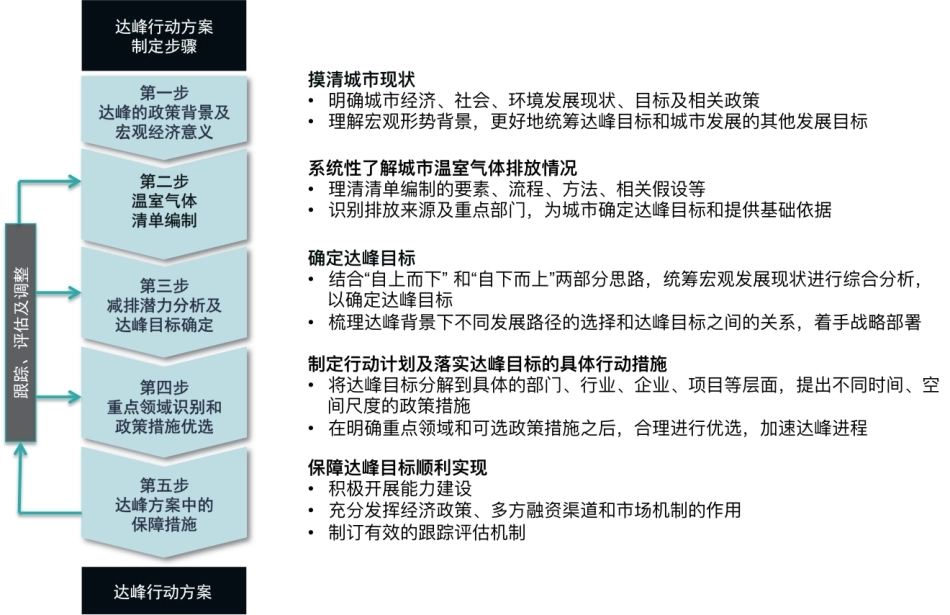 图88-城市制定达峰方案的一般步骤_第1页
