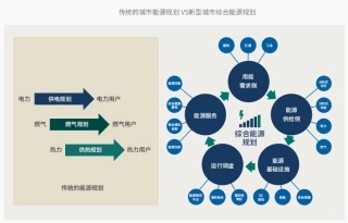 图89-城市能源规划比较