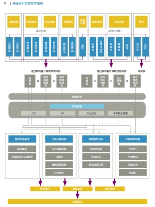 图90-城市交通排放路径分析总体技术路线图