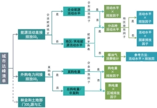 图92-城市达峰清单编制决策树图