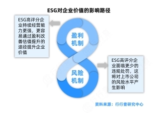 图93-ESG价值影响