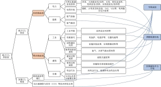 图94-CO2减排的三条主线