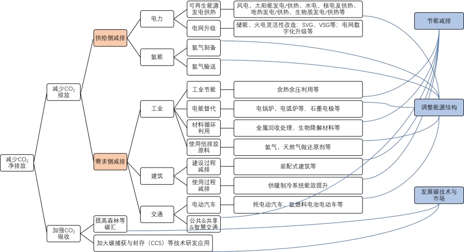 图94-CO2减排的三条主线_第1页