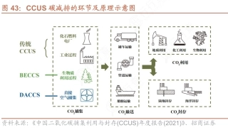 图95-CCUS原理