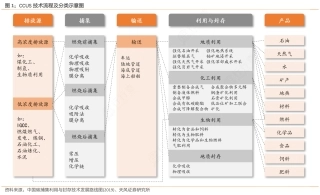 图96-CCUS技术流程及分类