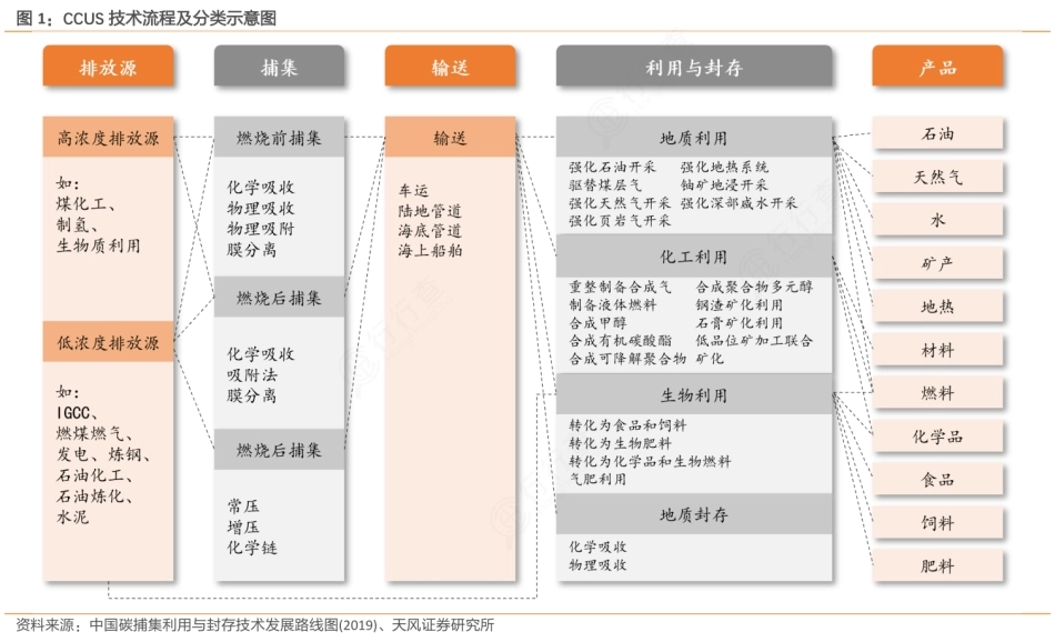 图96-CCUS技术流程及分类_第1页