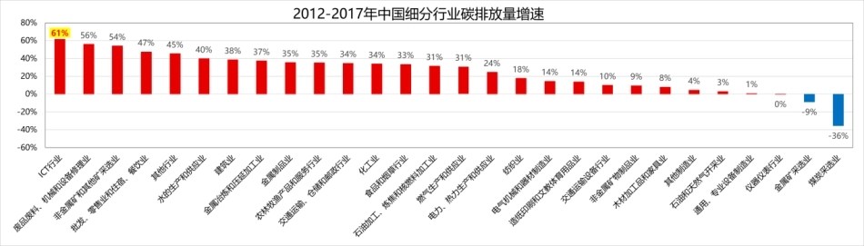 图97-2012-2017年中国细分行业碳排放量增速_第1页