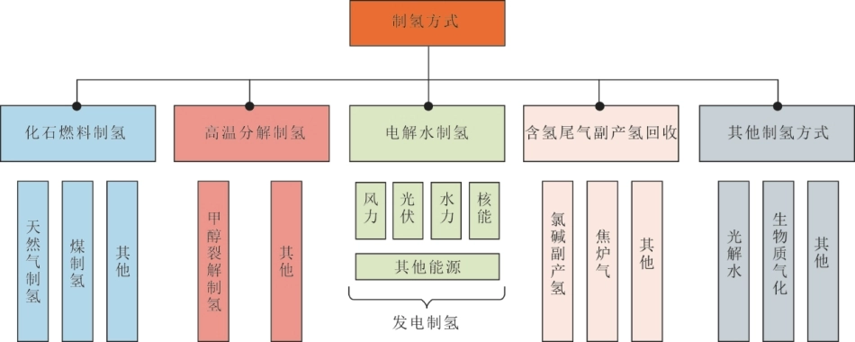 图98-制氢方式框架图_第1页