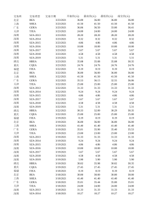 1、中国八大碳市场价格行情数据