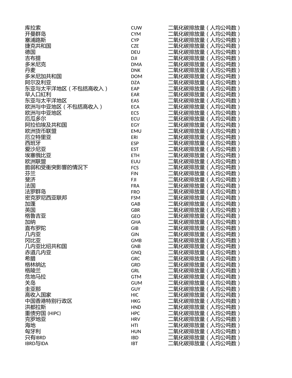 7、各国二氧化碳排放量（人均公吨数）_第2页
