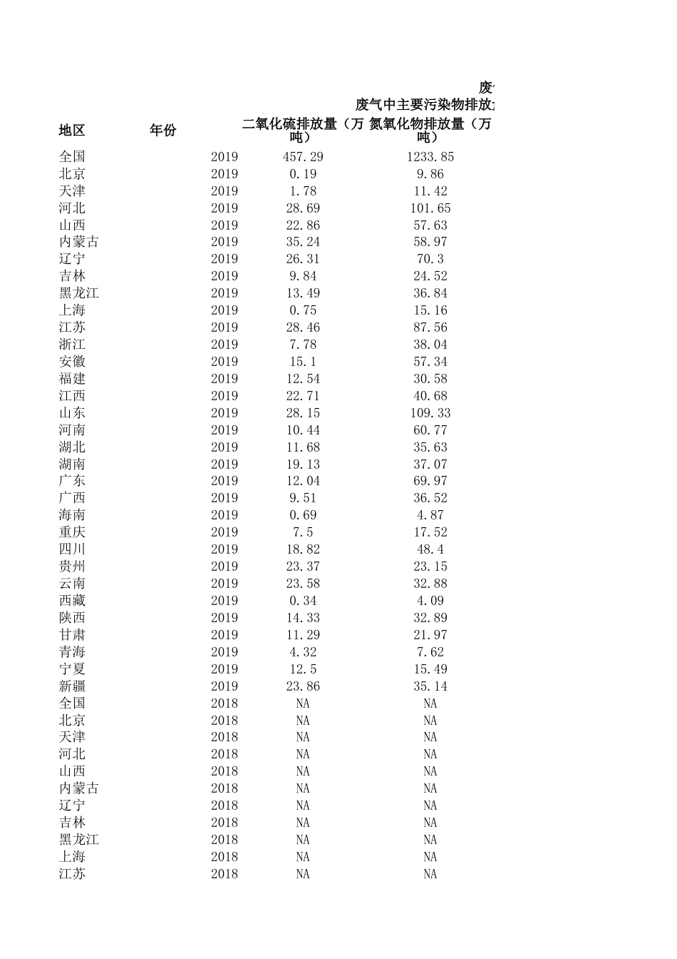 中国能源统计年鉴-主要污染物排放（分省）1991-2020 面板数据_第1页