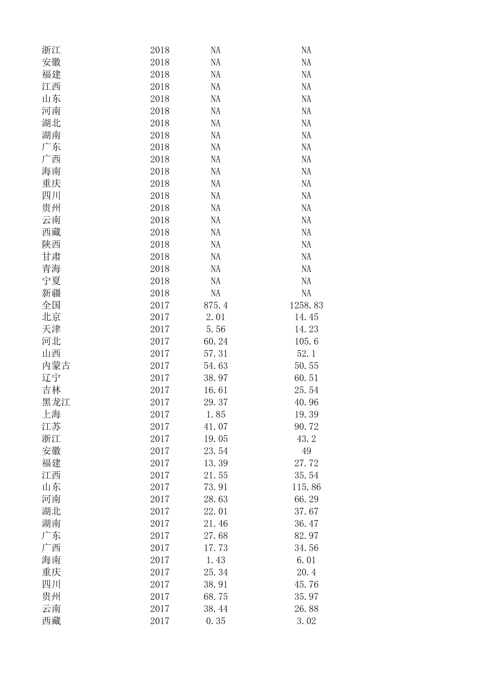 中国能源统计年鉴-主要污染物排放（分省）1991-2020 面板数据_第2页