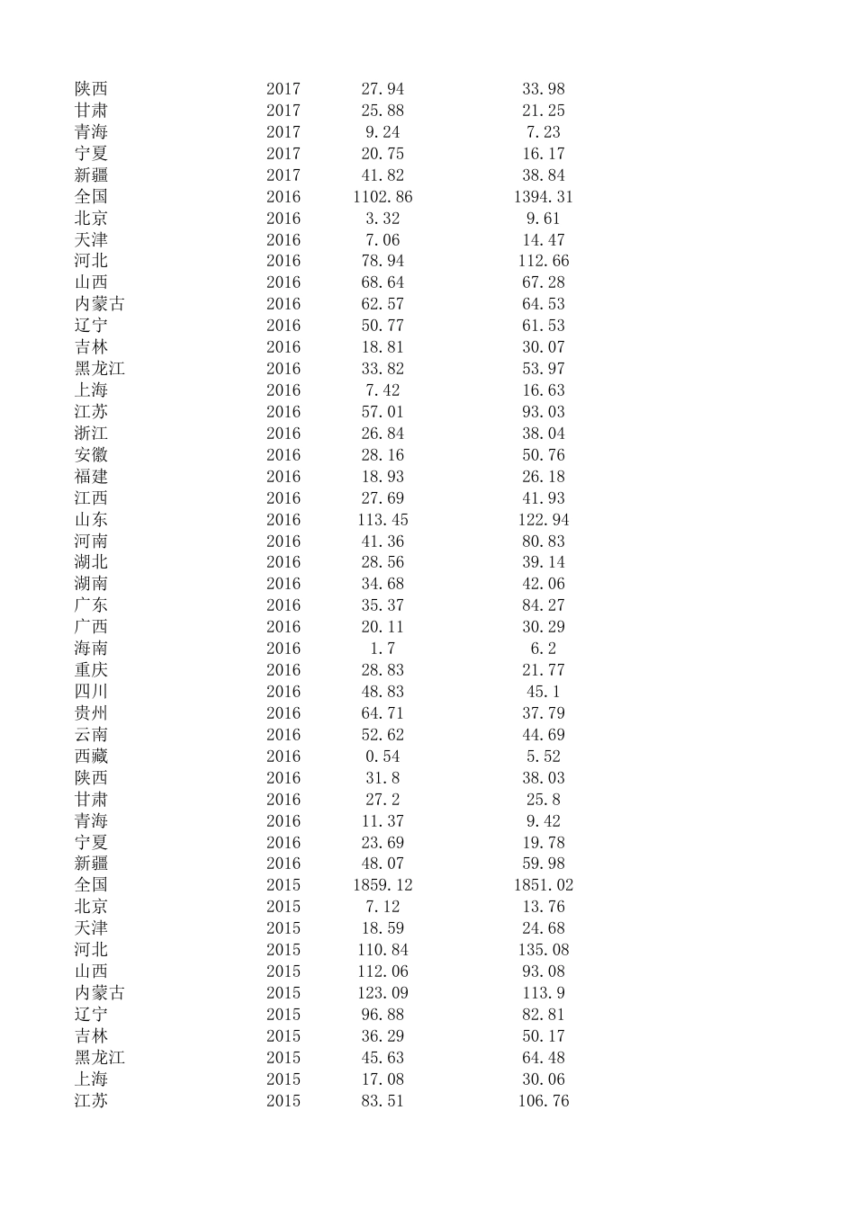 中国能源统计年鉴-主要污染物排放（分省）1991-2020 面板数据_第3页