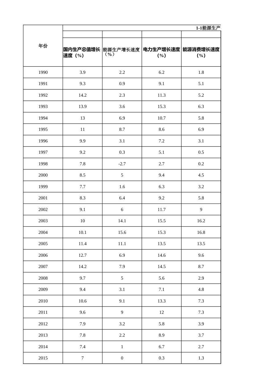 中国能源统计年鉴-综合类（全国）1991-2020 面板数据_第1页