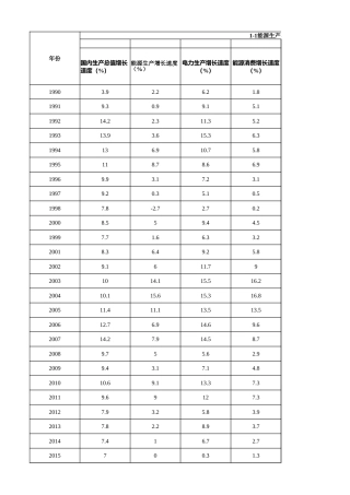 中国能源统计年鉴-综合类（全国）1991-2020 面板数据