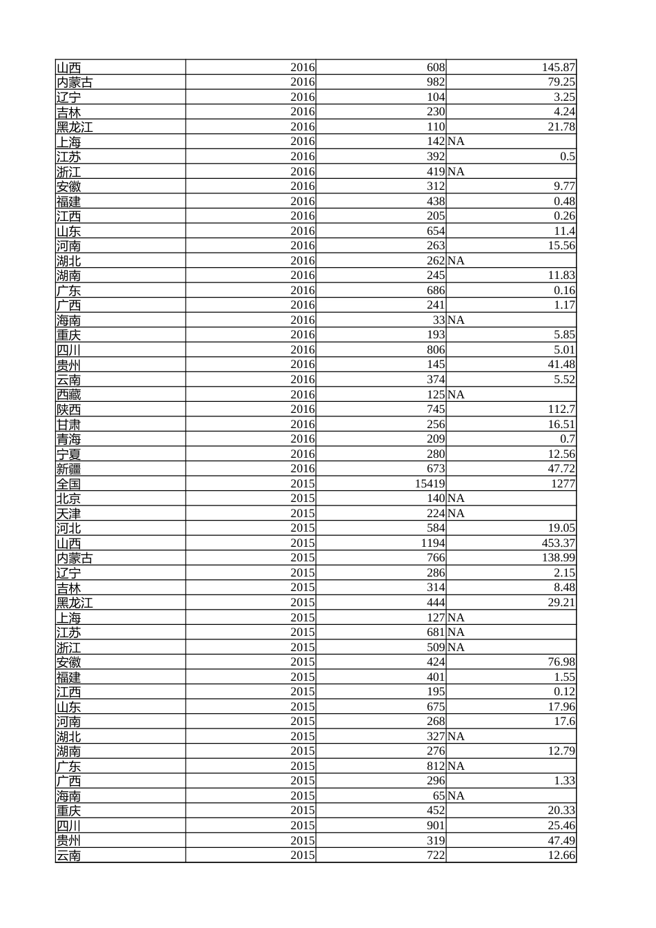 中国能源统计年鉴-能源建设（分省）1991-2020 面板数据_第3页