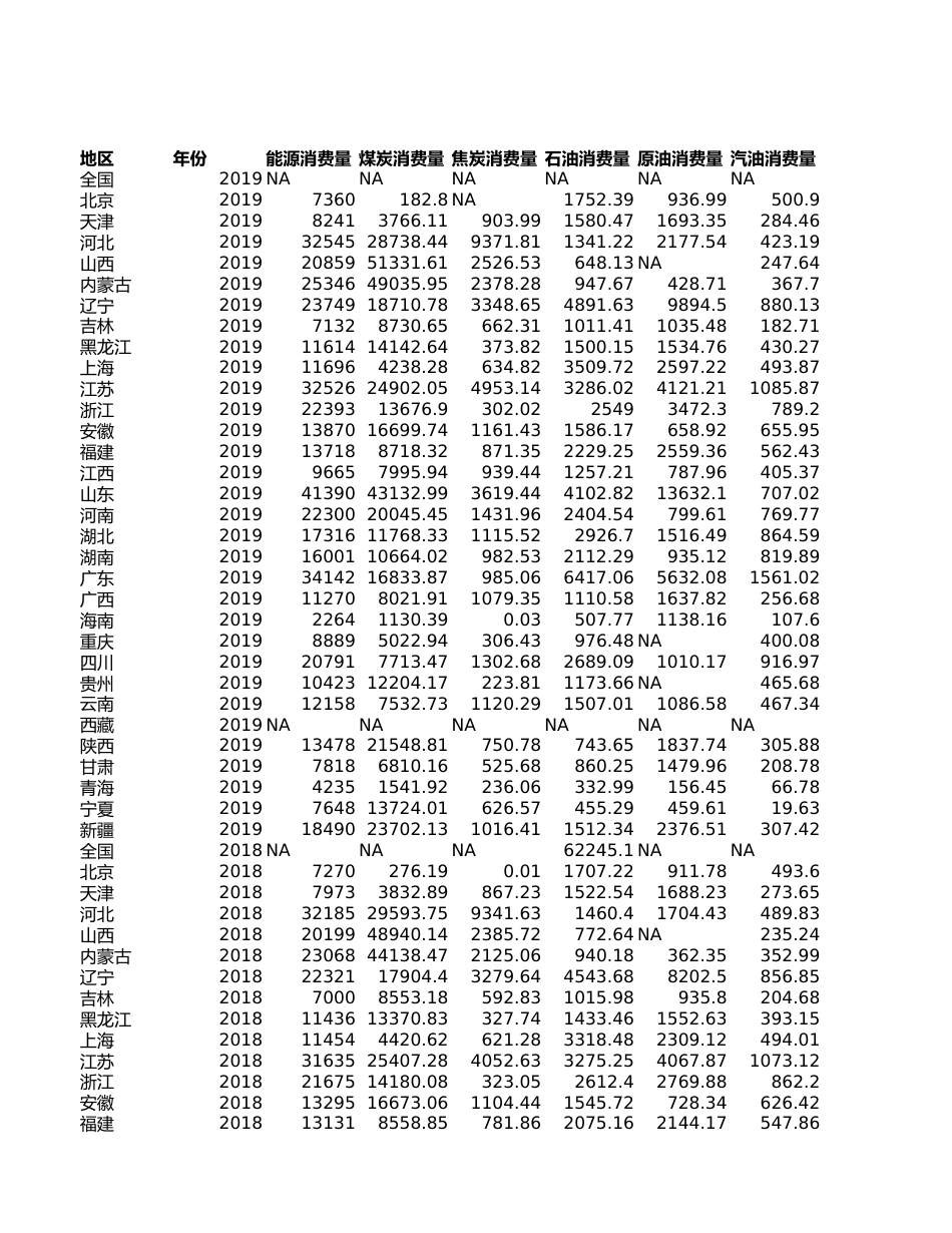 中国能源统计年鉴-能源消费量（分省）1991-2020 面板数据_第1页