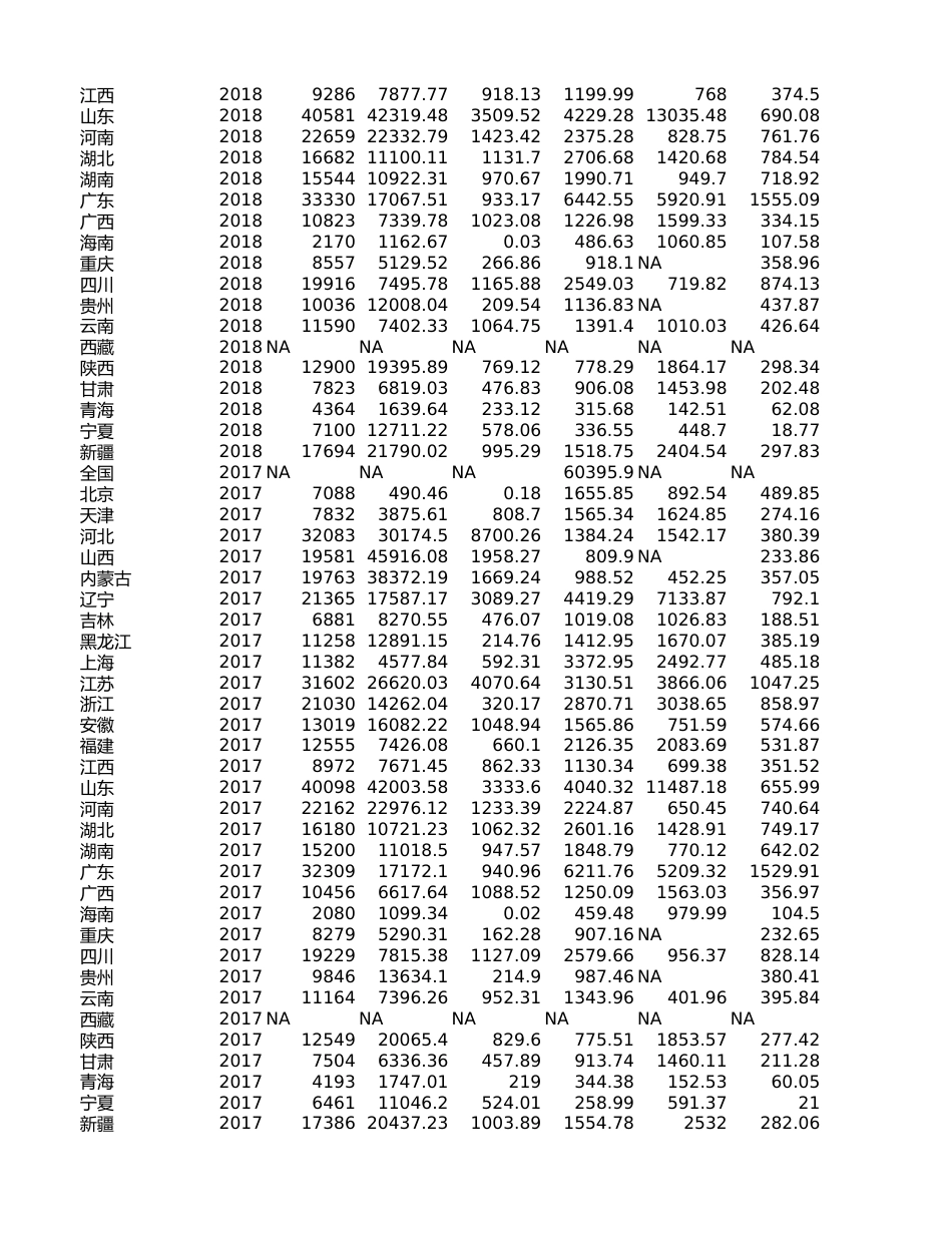 中国能源统计年鉴-能源消费量（分省）1991-2020 面板数据_第2页
