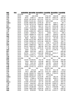 中国能源统计年鉴-能源消费量（分省）1991-2020 面板数据