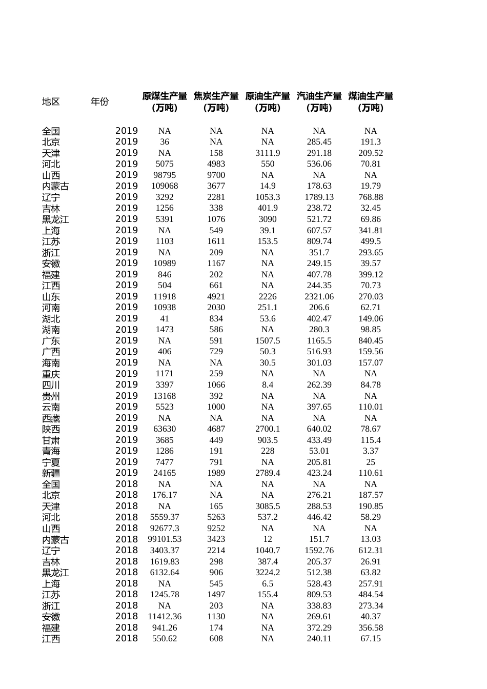 中国能源统计年鉴-能源生产（分省）1991-2020 面板数据_第1页