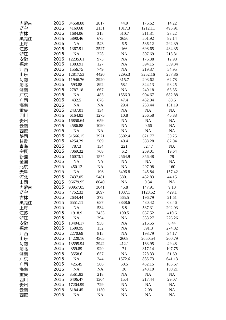 中国能源统计年鉴-能源生产（分省）1991-2020 面板数据_第3页