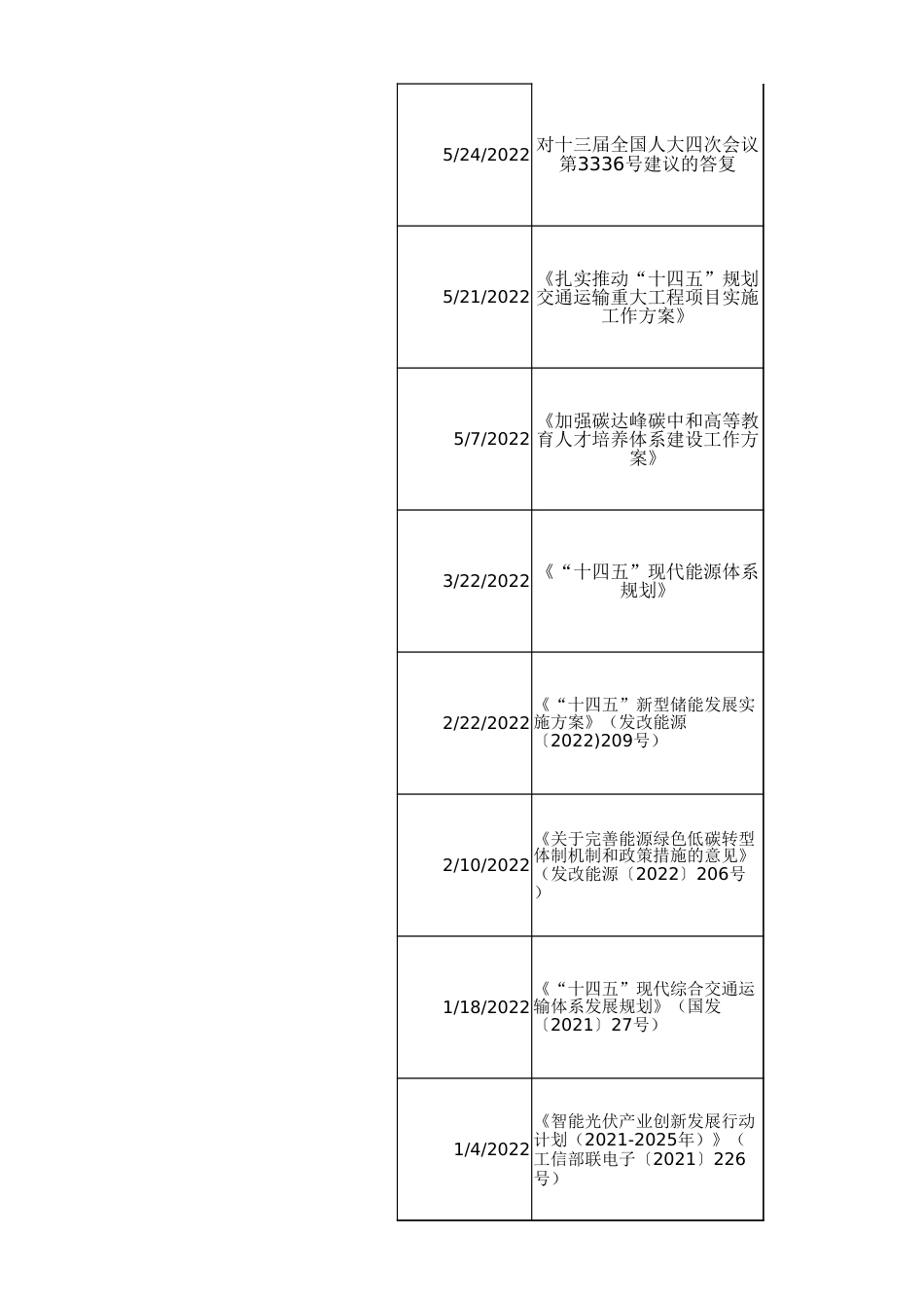 全国储能政策汇总表（2021-2022） _第2页