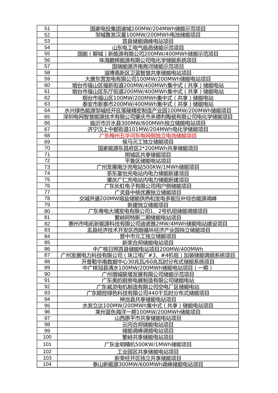国内储能项目梳理0720_第2页
