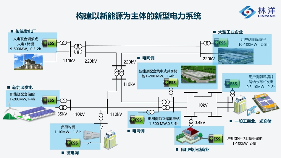 面向新型电力系统的新型储能电站系统集成及运营支撑关键技术_第2页