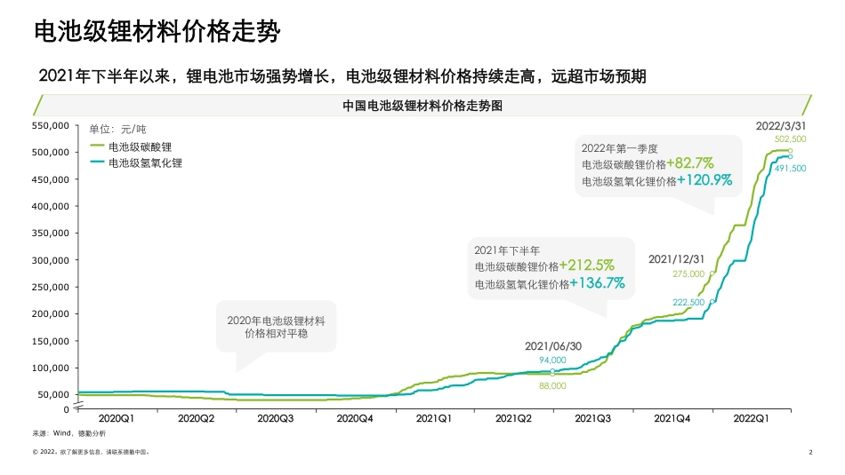00 2022中国锂电行业发展报告：德勤观察2.0 电池“风云”-德勤_第2页