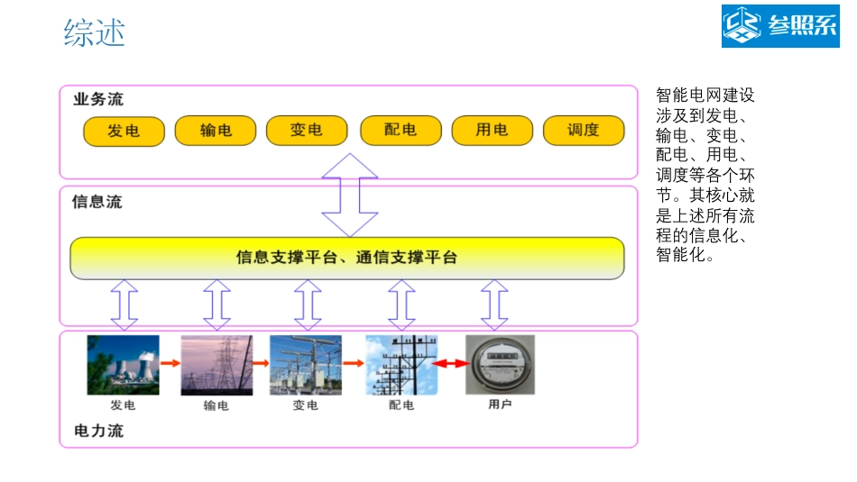 00 智能电网（能源互联网）行业研究报告－60页_第3页