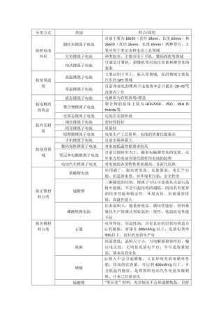 05 锂离子电池分类