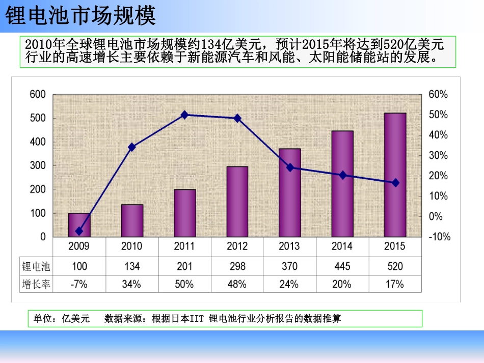 08 锂离子电池关键材料研究概况_第3页