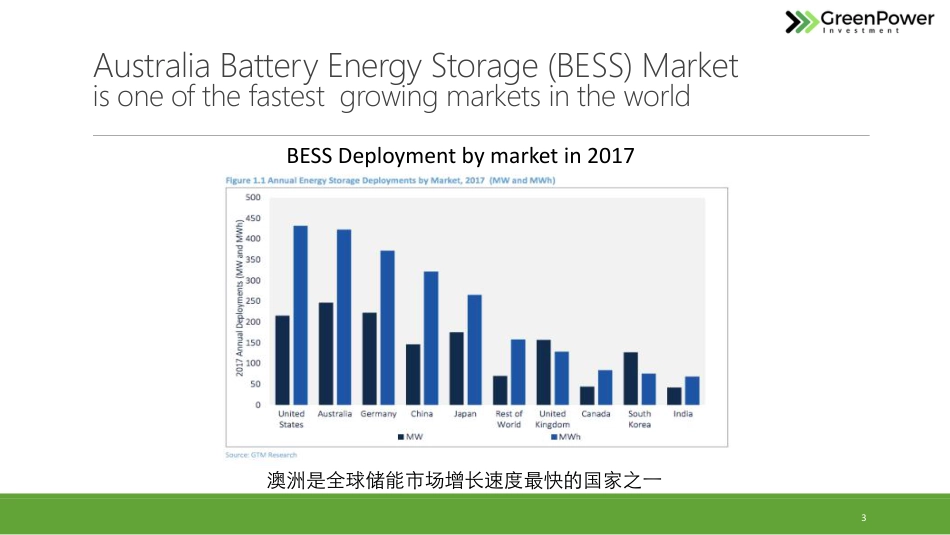 4 田丽娜-澳洲储能市场介绍——Green Power Investment 案例分析_第3页