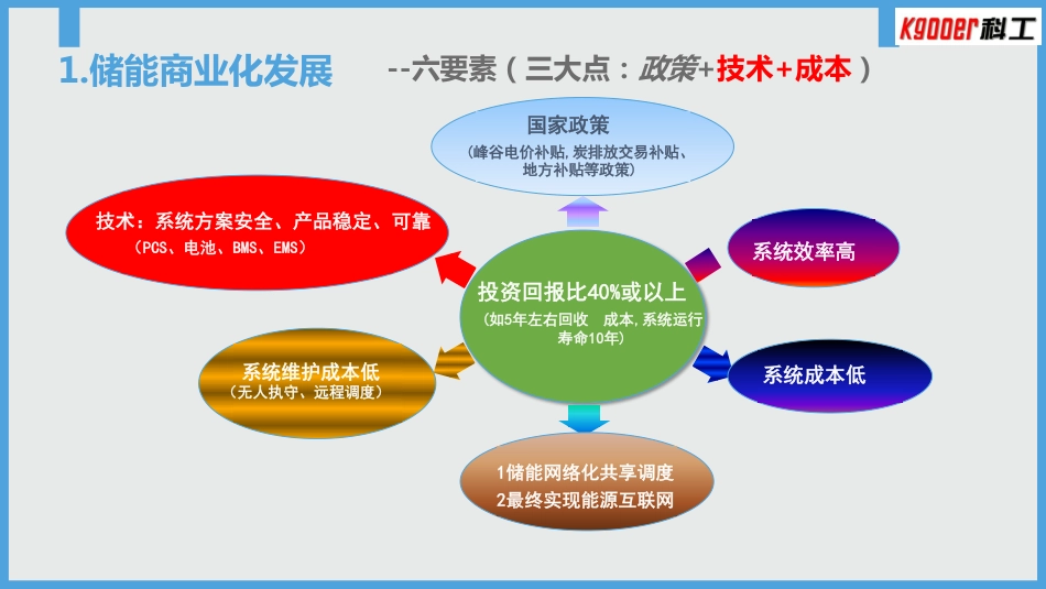 刘爱华---储能商业化发展的关键因素及BMS的作用20190422科工_第3页
