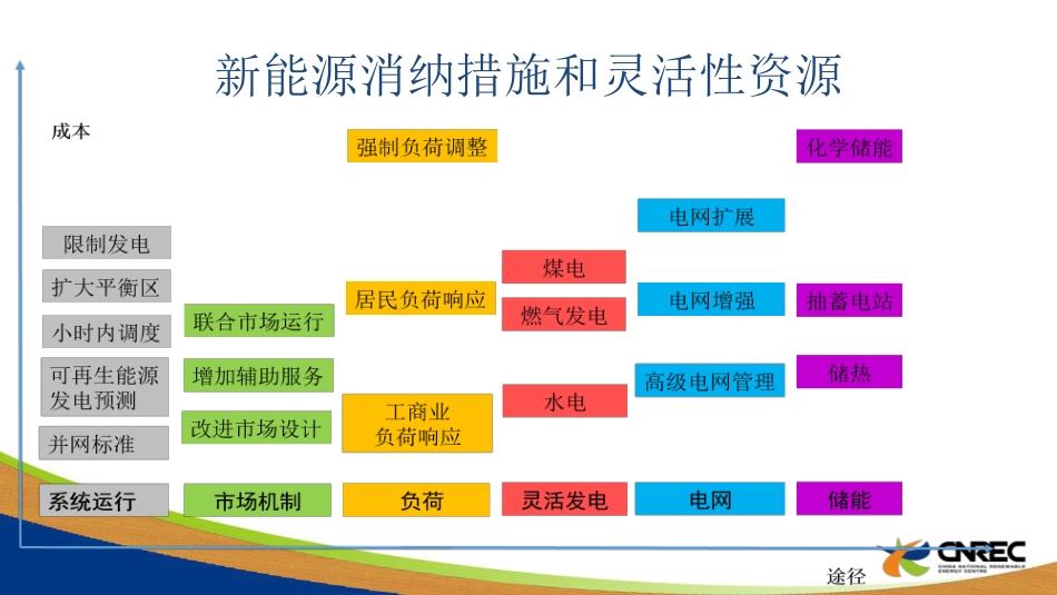 赵勇强 - 释放需求侧灵活性与储能_第3页
