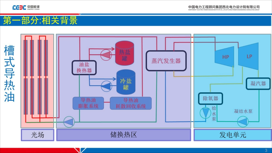 赵晓辉（西北院）-基于太阳能热发电的多能互补方式探讨_第3页