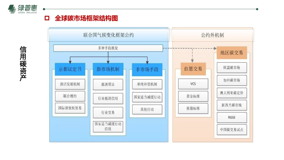 信用碳资产及温室气体自愿减排项目开发_第3页
