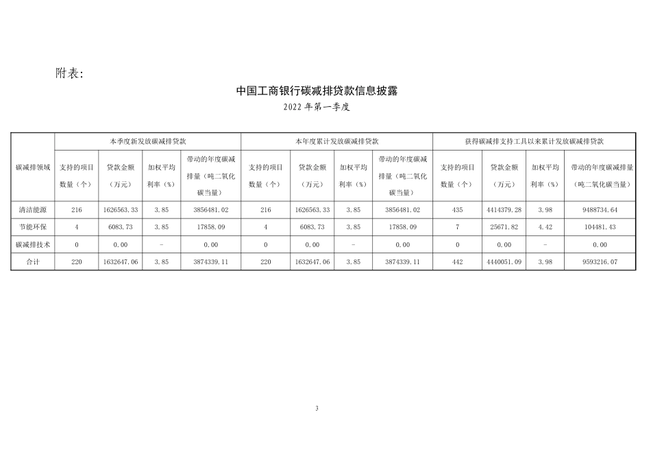 中国工商银行碳减排贷款信息披露（2022年一季度）_第3页