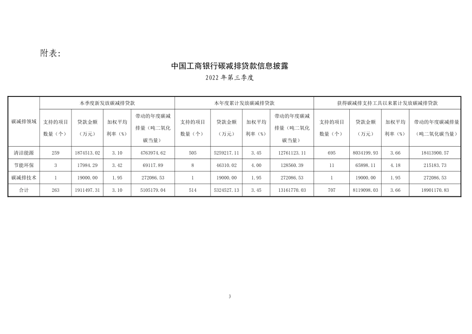中国工商银行碳减排贷款信息披露（2022年三季度）_第3页