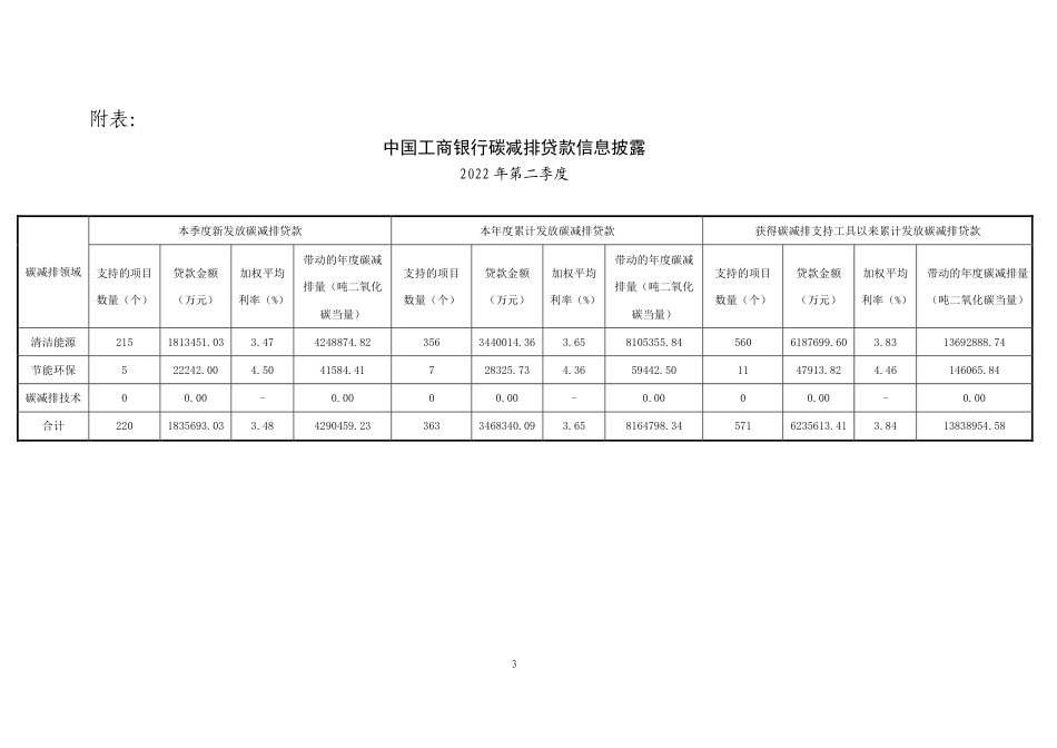 中国工商银行碳减排贷款信息披露（2022年二季度）_第3页