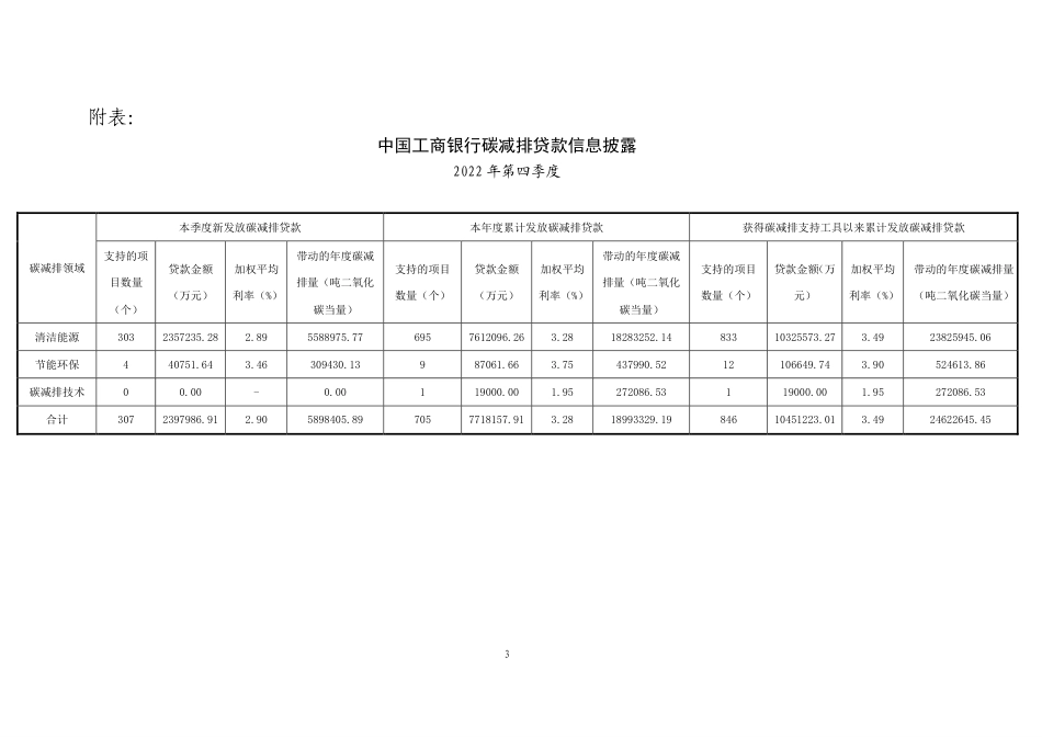 中国工商银行碳减排贷款信息披露（2022年四季度）_第3页