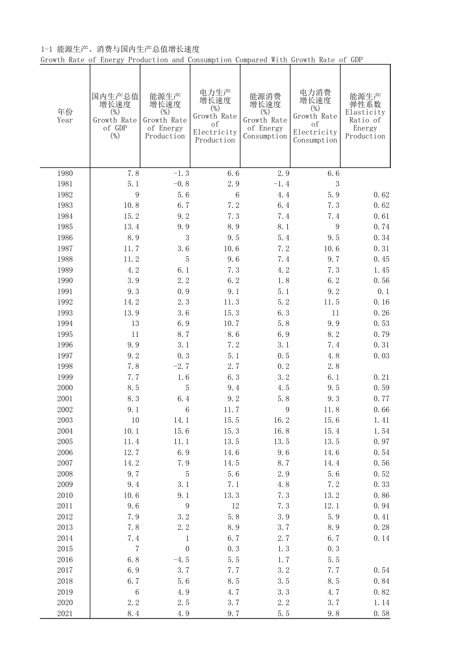 2022中国能源统计年鉴（综合部分）_第1页
