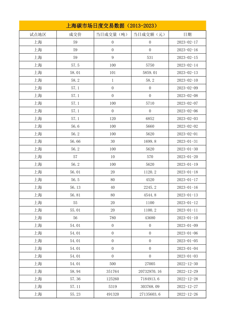上海碳市场交易数据（2013-2023）_第1页