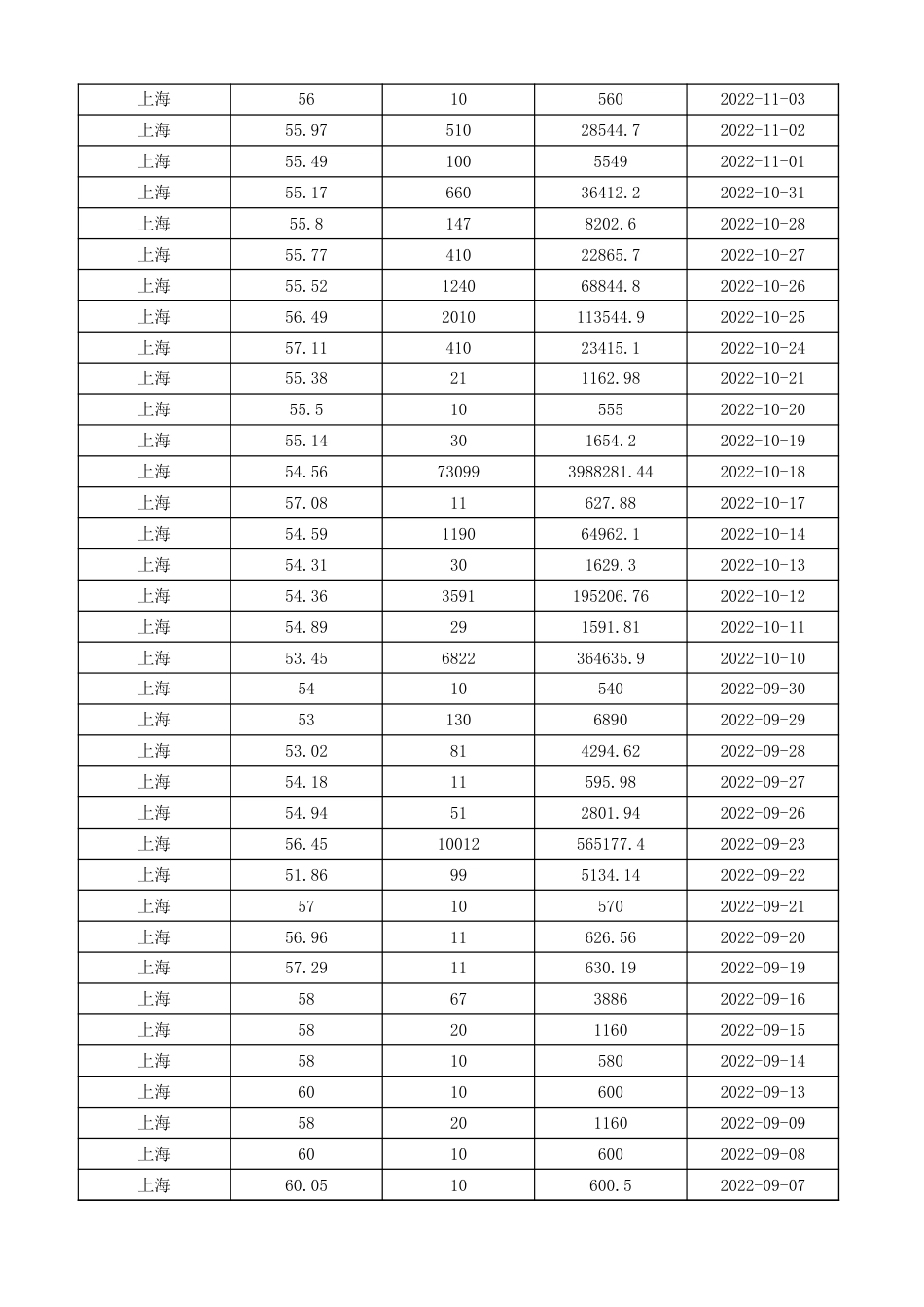 上海碳市场交易数据（2013-2023）_第3页