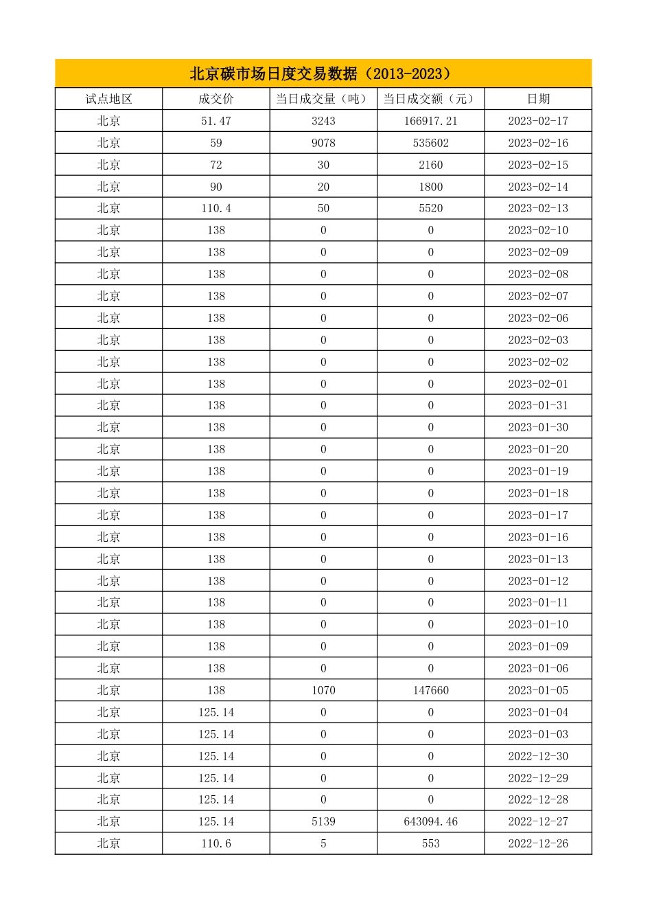 北京碳市场交易数据（2013-2023）_第1页