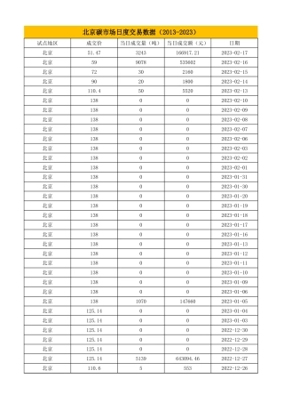 北京碳市场交易数据（2013-2023）