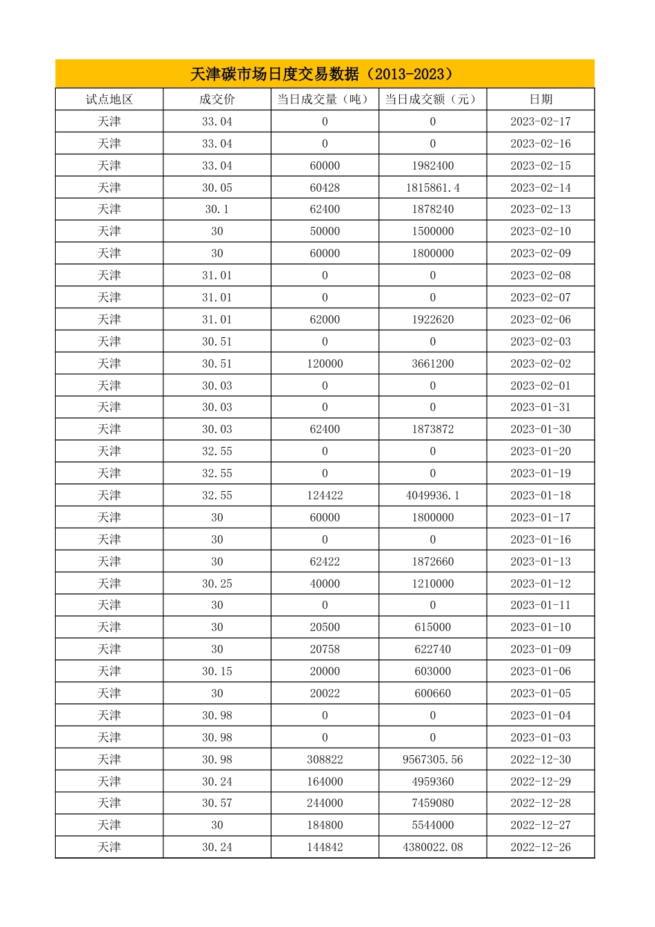 天津碳市场交易数据（2013-2023）_第1页