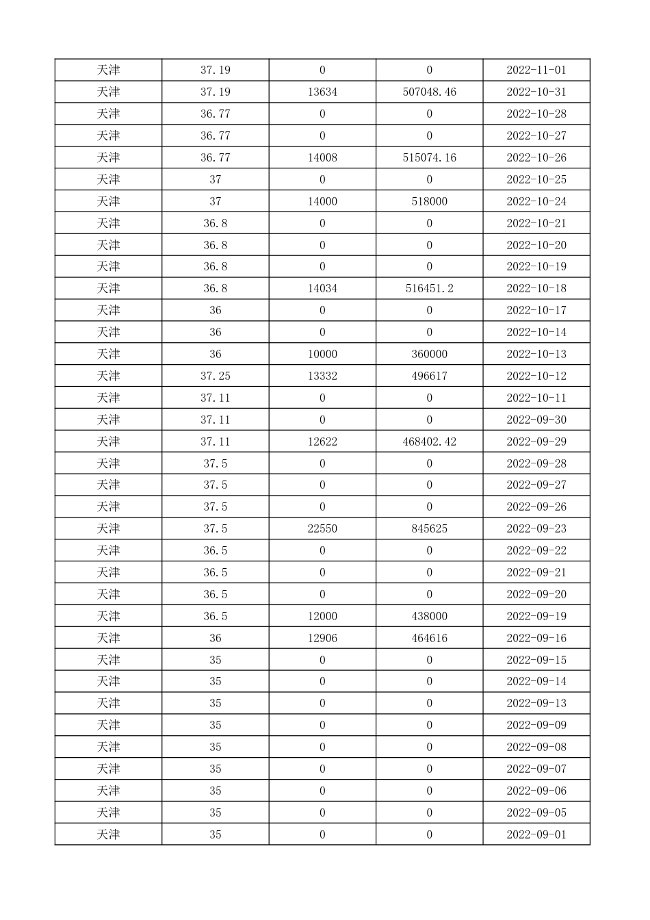 天津碳市场交易数据（2013-2023）_第3页