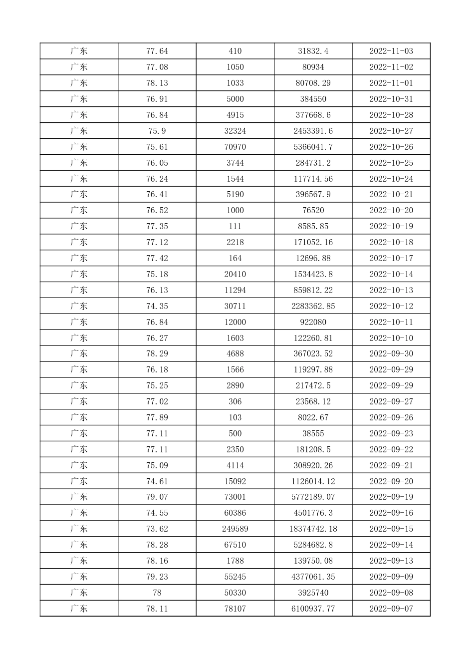 广东碳市场交易数据（2013-2023）_第3页