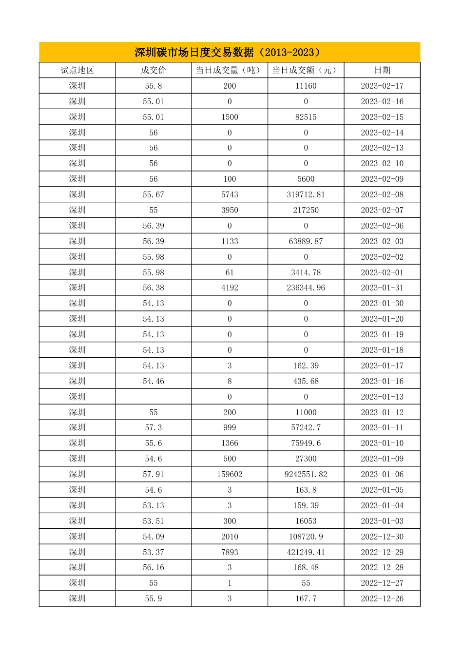 深圳碳市场交易数据（2013-2023）_第1页